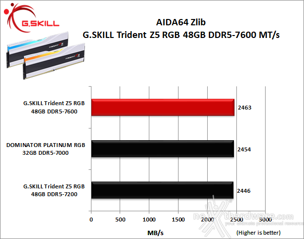 G.SKILL Trident Z5 RGB DDR5-7600 48GB 6. AIDA64 Engineer Edition - Sandra Lite 2021 2
