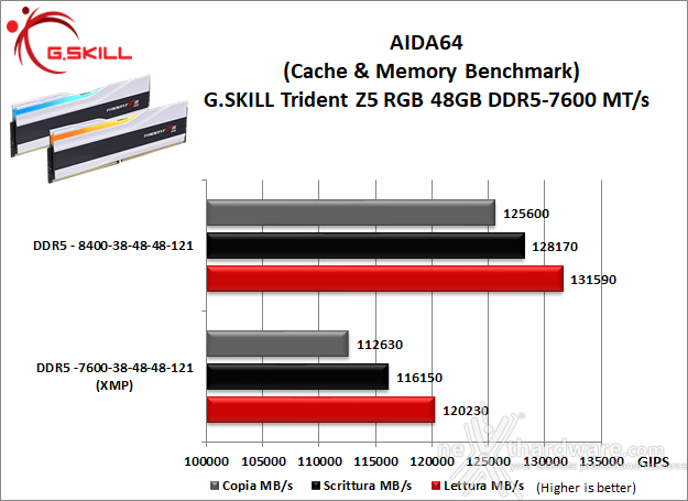 G.SKILL Trident Z5 RGB DDR5-7600 48GB 10. Overclock 8