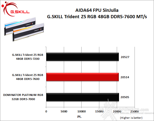G.SKILL Trident Z5 RGB DDR5-7600 48GB 6. AIDA64 Engineer Edition - Sandra Lite 2021 5