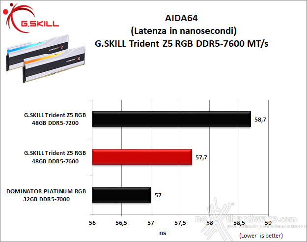 G.SKILL Trident Z5 RGB DDR5-7600 48GB 6. AIDA64 Engineer Edition - Sandra Lite 2021 7