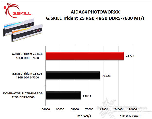 G.SKILL Trident Z5 RGB DDR5-7600 48GB 6. AIDA64 Engineer Edition - Sandra Lite 2021 1