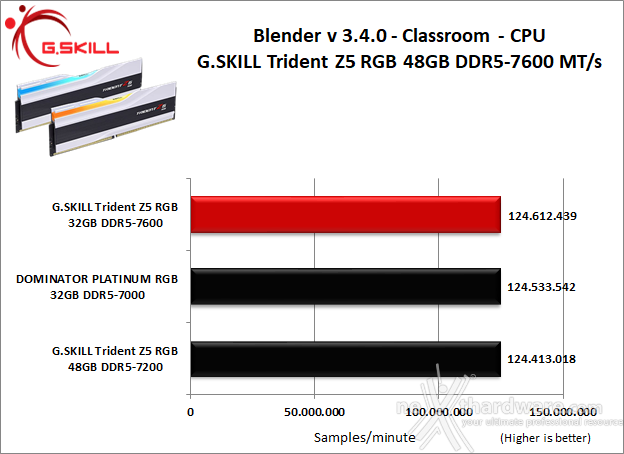 G.SKILL Trident Z5 RGB DDR5-7600 48GB 8. Cinebench, Blender e Luxmark  5