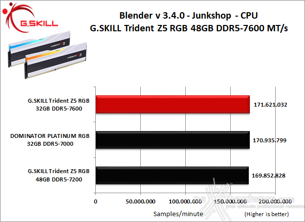 G.SKILL Trident Z5 RGB DDR5-7600 48GB 8. Cinebench, Blender e Luxmark  4