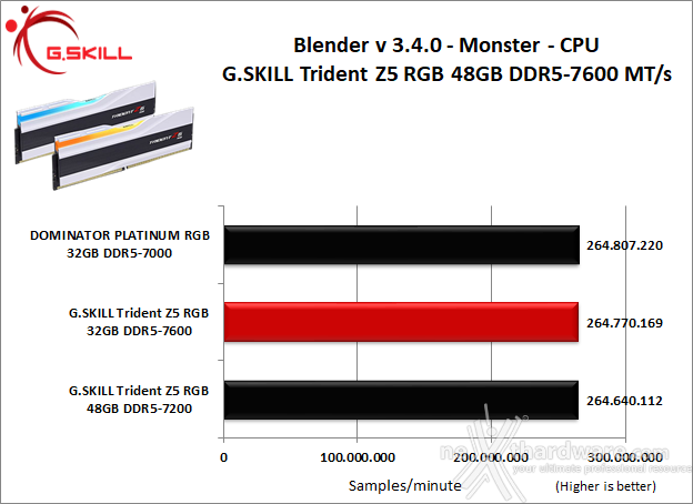 G.SKILL Trident Z5 RGB DDR5-7600 48GB 8. Cinebench, Blender e Luxmark  3