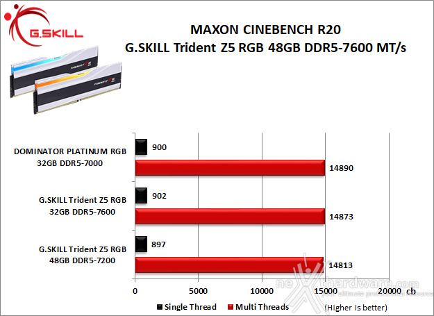 G.SKILL Trident Z5 RGB DDR5-7600 48GB 8. Cinebench, Blender e Luxmark  1