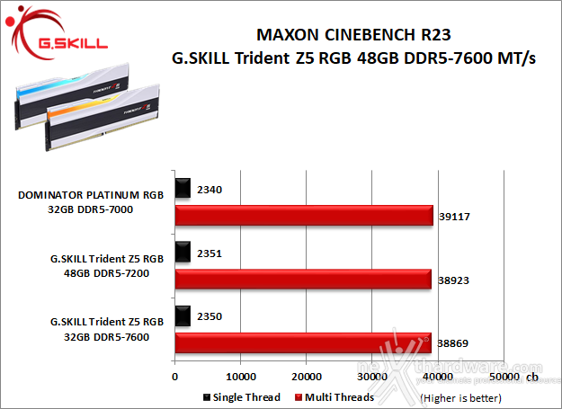 G.SKILL Trident Z5 RGB DDR5-7600 48GB 8. Cinebench, Blender e Luxmark  2
