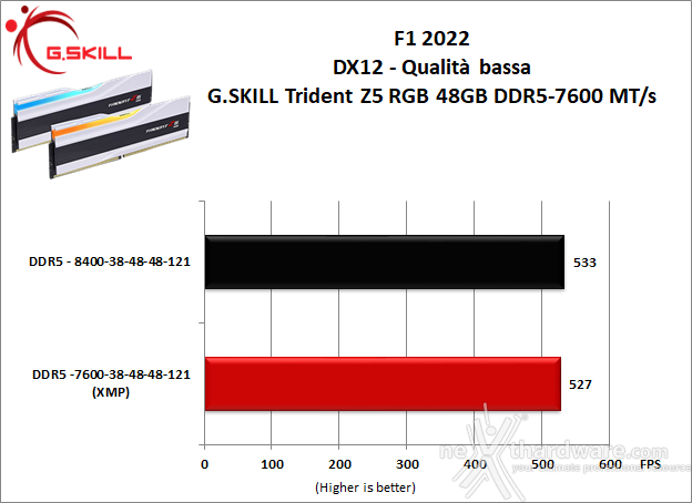 G.SKILL Trident Z5 RGB DDR5-7600 48GB 10. Overclock 12