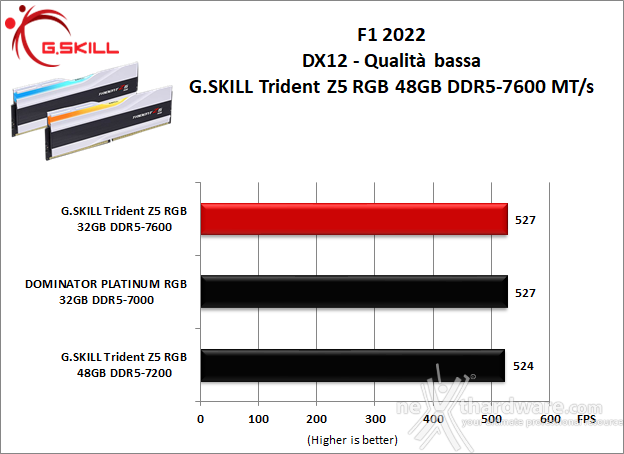 G.SKILL Trident Z5 RGB DDR5-7600 48GB 9. 3DMark, F1 2022 e Total War: Three Kingdoms 3
