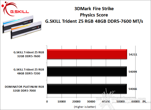 G.SKILL Trident Z5 RGB DDR5-7600 48GB 9. 3DMark, F1 2022 e Total War: Three Kingdoms 1