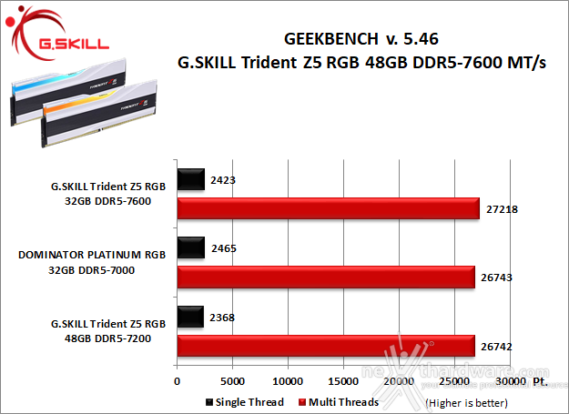 G.SKILL Trident Z5 RGB DDR5-7600 48GB 7. SuperPI, wPrime, 7Zip e Geekbench 5.46 4