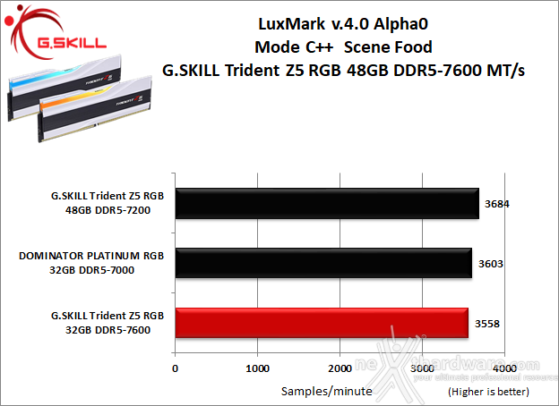 G.SKILL Trident Z5 RGB DDR5-7600 48GB 8. Cinebench, Blender e Luxmark  6