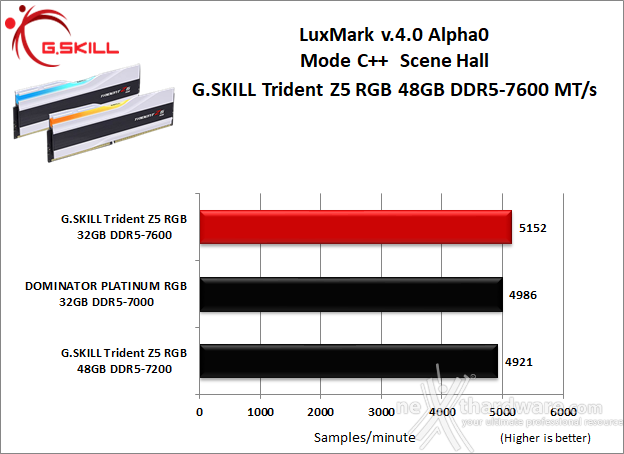 G.SKILL Trident Z5 RGB DDR5-7600 48GB 8. Cinebench, Blender e Luxmark  7