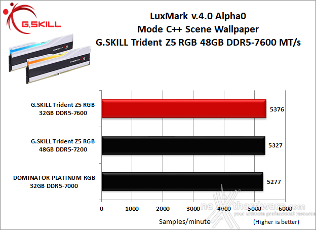 G.SKILL Trident Z5 RGB DDR5-7600 48GB 8. Cinebench, Blender e Luxmark  8