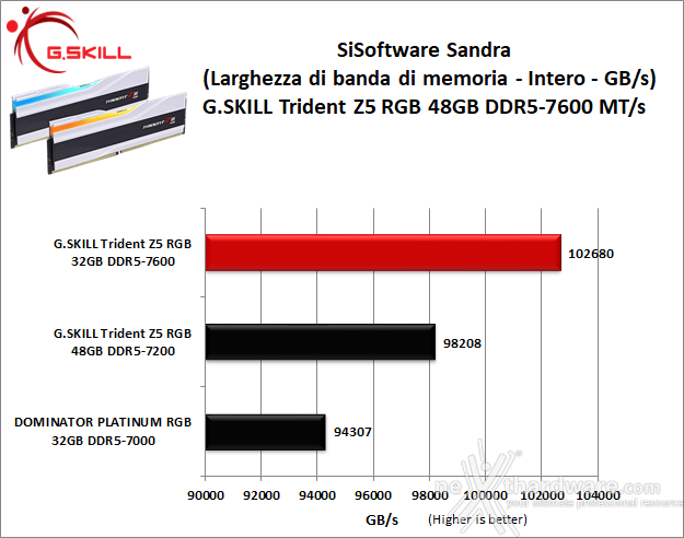 G.SKILL Trident Z5 RGB DDR5-7600 48GB 6. AIDA64 Engineer Edition - Sandra Lite 2021 8
