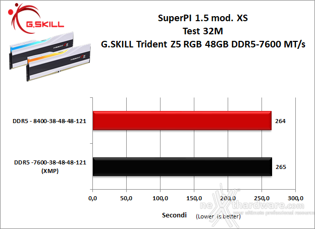 G.SKILL Trident Z5 RGB DDR5-7600 48GB 10. Overclock 11