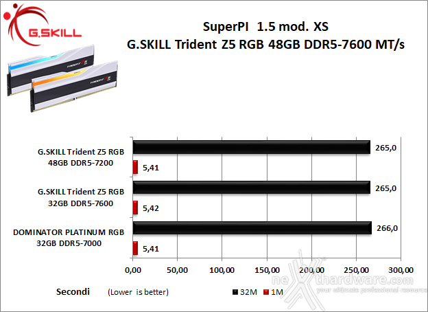 G.SKILL Trident Z5 RGB DDR5-7600 48GB 7. SuperPI, wPrime, 7Zip e Geekbench 5.46 1