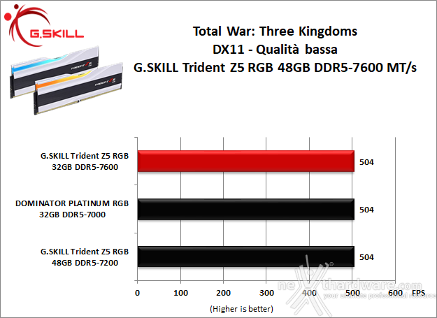 G.SKILL Trident Z5 RGB DDR5-7600 48GB 9. 3DMark, F1 2022 e Total War: Three Kingdoms 4