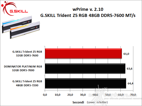 G.SKILL Trident Z5 RGB DDR5-7600 48GB 7. SuperPI, wPrime, 7Zip e Geekbench 5.46 2