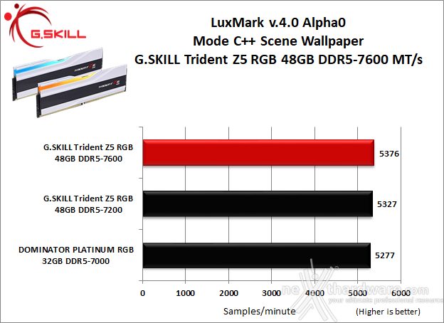 G.SKILL Trident Z5 RGB DDR5-7600 48GB 8. Cinebench, Blender e Luxmark  8