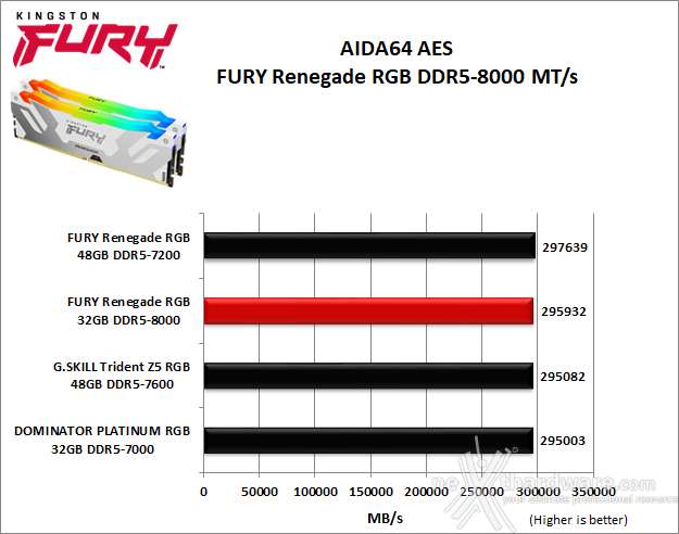 Kingston FURY Renegade DDR5 RGB 8000 6. AIDA64 Engineer Edition - Sandra Lite 2021 3