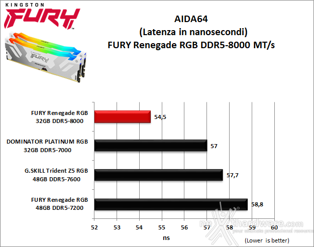 Kingston FURY Renegade DDR5 RGB 8000 6. AIDA64 Engineer Edition - Sandra Lite 2021 7