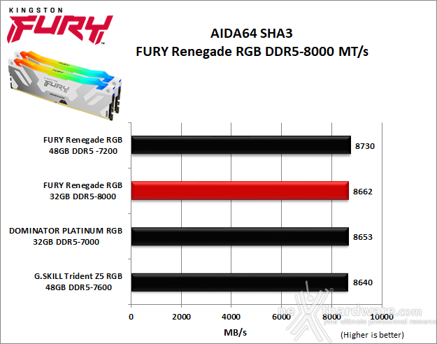 Kingston FURY Renegade DDR5 RGB 8000 6. AIDA64 Engineer Edition - Sandra Lite 2021 4