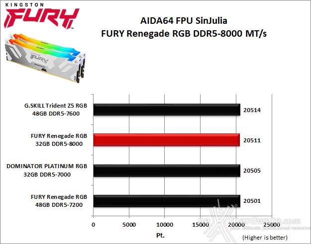 Kingston FURY Renegade DDR5 RGB 8000 6. AIDA64 Engineer Edition - Sandra Lite 2021 5