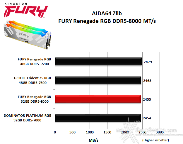 Kingston FURY Renegade DDR5 RGB 8000 6. AIDA64 Engineer Edition - Sandra Lite 2021 2