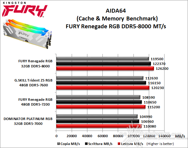 Kingston FURY Renegade DDR5 RGB 8000 6. AIDA64 Engineer Edition - Sandra Lite 2021 6