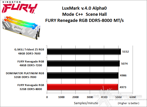 Kingston FURY Renegade DDR5 RGB 8000 8. Cinebench, Blender e Luxmark  7