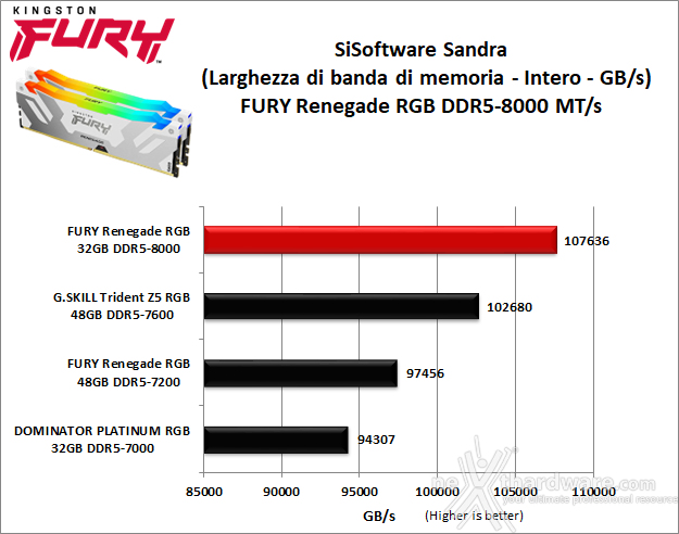 Kingston FURY Renegade DDR5 RGB 8000 6. AIDA64 Engineer Edition - Sandra Lite 2021 8