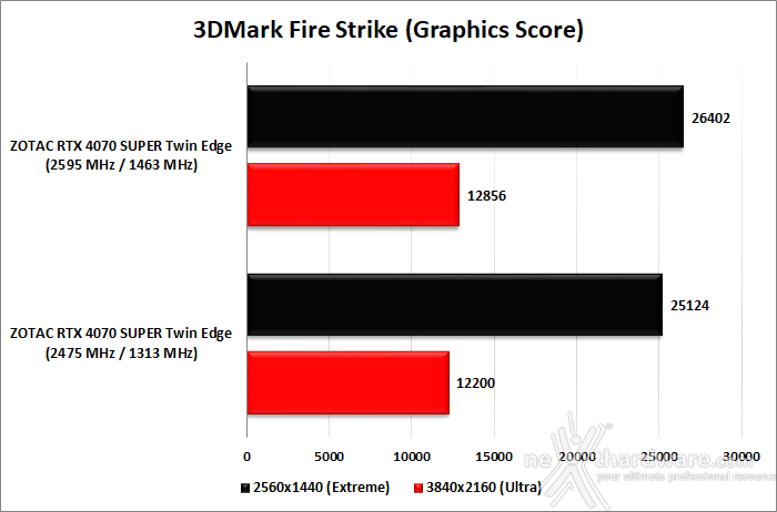 ZOTAC GeForce RTX 4070 SUPER Twin Edge 13. Overclock 9