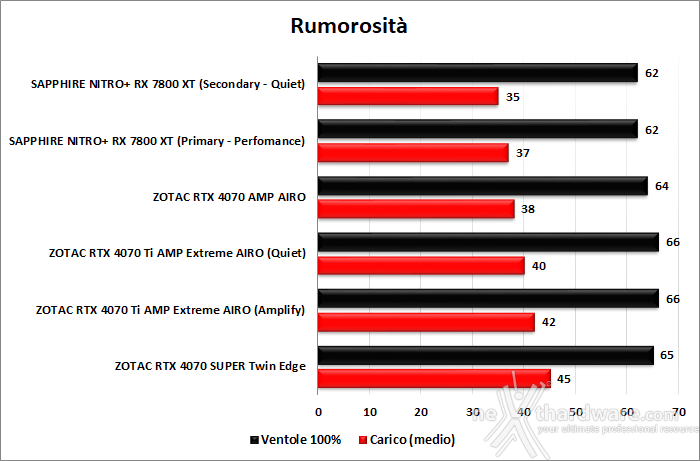 ZOTAC GeForce RTX 4070 SUPER Twin Edge 14. Temperature, consumi e rumorosità 3