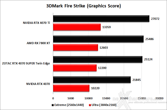 ZOTAC GeForce RTX 4070 SUPER Twin Edge 6. Benchmark sintetici 2