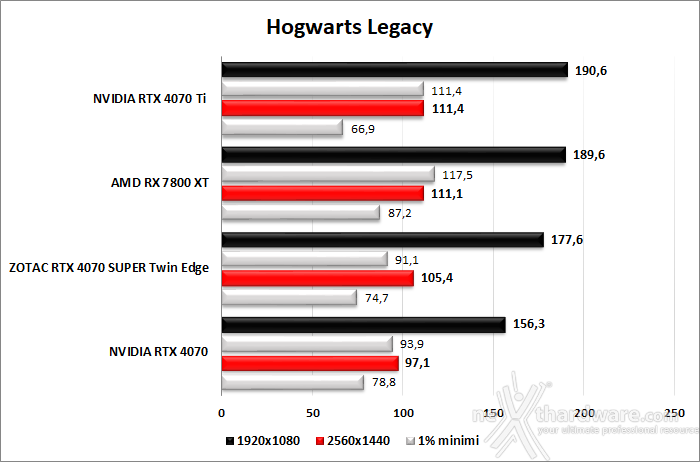 ZOTAC GeForce RTX 4070 SUPER Twin Edge 9. God of War - F1 23 - The Last of Us - Hogwarts Legacy 8