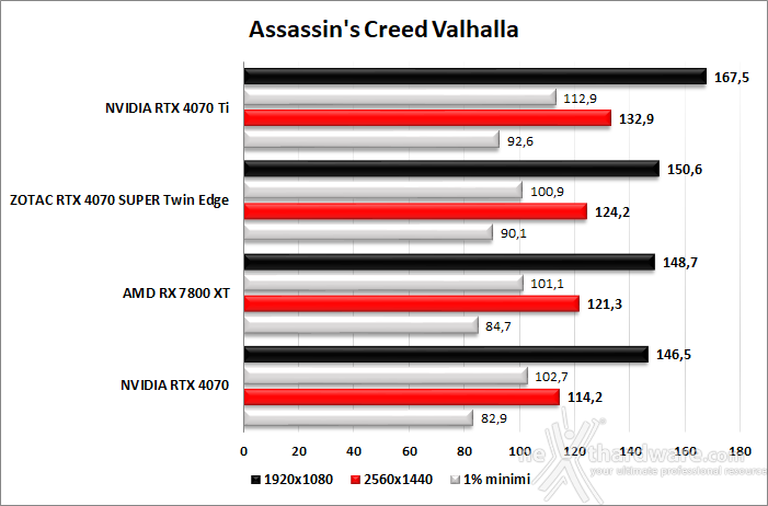 ZOTAC GeForce RTX 4070 SUPER Twin Edge 8. Red Dead Redemption II - Assassin's Creed: Valhalla - Diablo IV - Call of Duty: Modern Warfare II 4