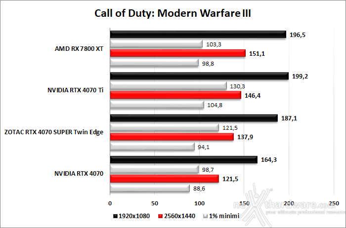 ZOTAC GeForce RTX 4070 SUPER Twin Edge 8. Red Dead Redemption II - Assassin's Creed: Valhalla - Diablo IV - Call of Duty: Modern Warfare II 8