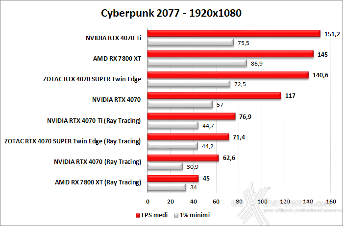 ZOTAC GeForce RTX 4070 SUPER Twin Edge 11. Ray Tracing performance 1