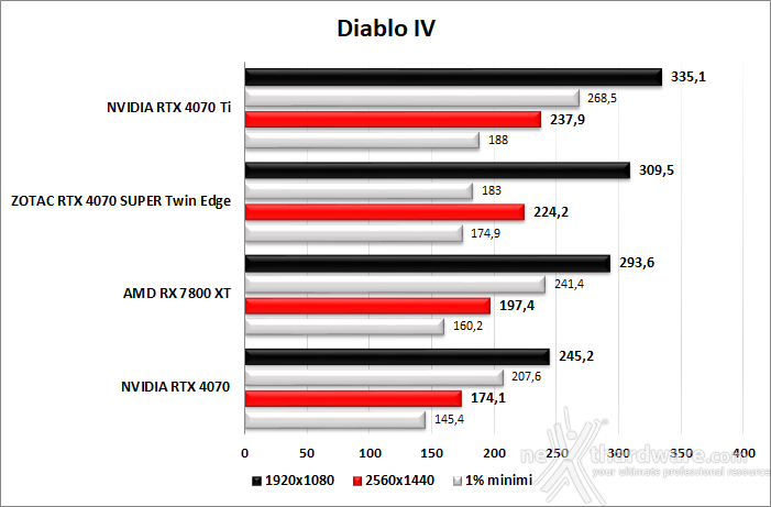 ZOTAC GeForce RTX 4070 SUPER Twin Edge 8. Red Dead Redemption II - Assassin's Creed: Valhalla - Diablo IV - Call of Duty: Modern Warfare II 6