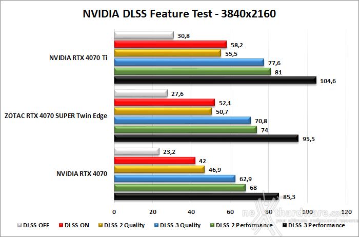 ZOTAC GeForce RTX 4070 SUPER Twin Edge 12. DLSS 3 2