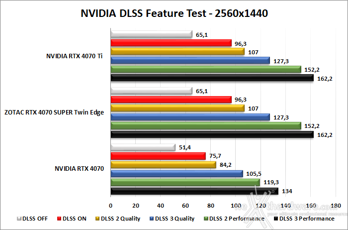 ZOTAC GeForce RTX 4070 SUPER Twin Edge 12. DLSS 3 1