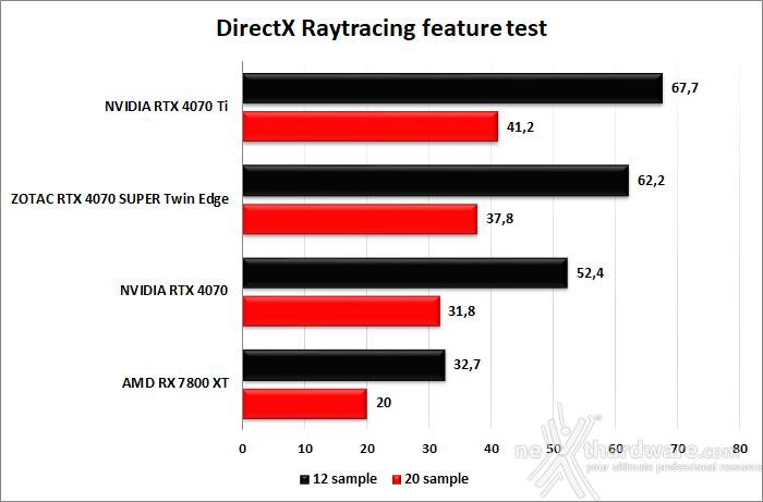 ZOTAC GeForce RTX 4070 SUPER Twin Edge 6. Benchmark sintetici 10