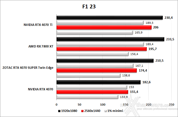 ZOTAC GeForce RTX 4070 SUPER Twin Edge 9. God of War - F1 23 - The Last of Us - Hogwarts Legacy 4