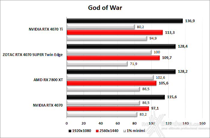 ZOTAC GeForce RTX 4070 SUPER Twin Edge 9. God of War - F1 23 - The Last of Us - Hogwarts Legacy 2