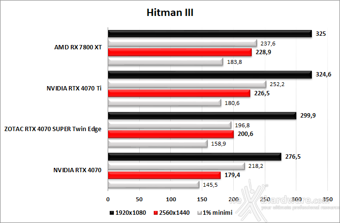 ZOTAC GeForce RTX 4070 SUPER Twin Edge 10. Cyberpunk 2077 - Hitman 3 - Returnal  4