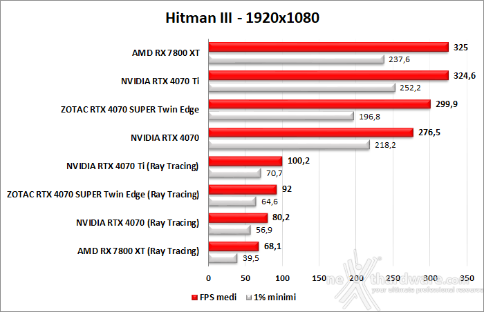 ZOTAC GeForce RTX 4070 SUPER Twin Edge 11. Ray Tracing performance 3