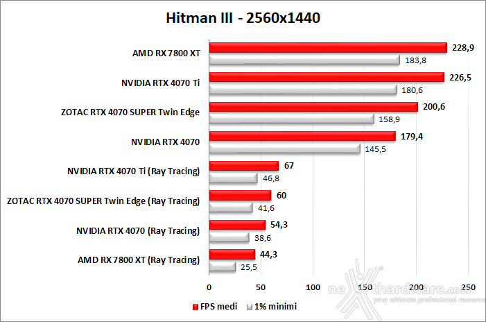 ZOTAC GeForce RTX 4070 SUPER Twin Edge 11. Ray Tracing performance 4