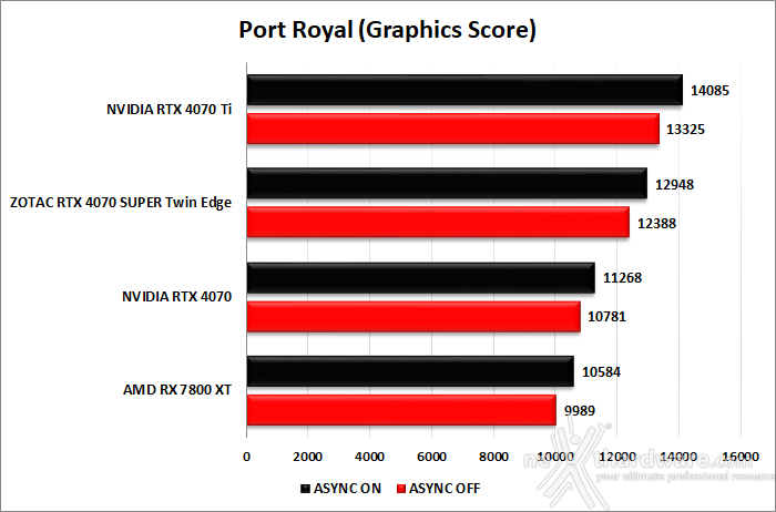 ZOTAC GeForce RTX 4070 SUPER Twin Edge 6. Benchmark sintetici 9