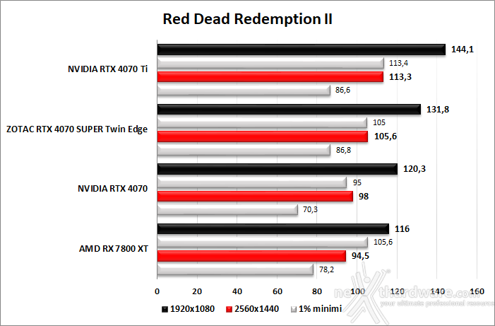ZOTAC GeForce RTX 4070 SUPER Twin Edge 8. Red Dead Redemption II - Assassin's Creed: Valhalla - Diablo IV - Call of Duty: Modern Warfare II 2