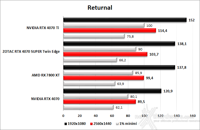 ZOTAC GeForce RTX 4070 SUPER Twin Edge 10. Cyberpunk 2077 - Hitman 3 - Returnal  6